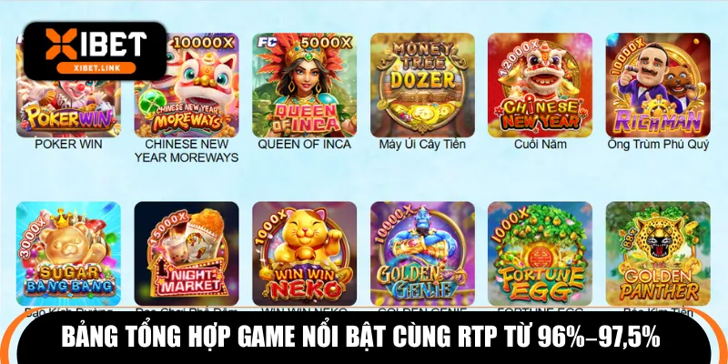 Bảng tổng hợp game nổi bật cùng RTP từ 96%–97,5% 